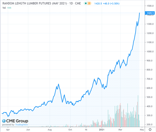 Commodity Oddities